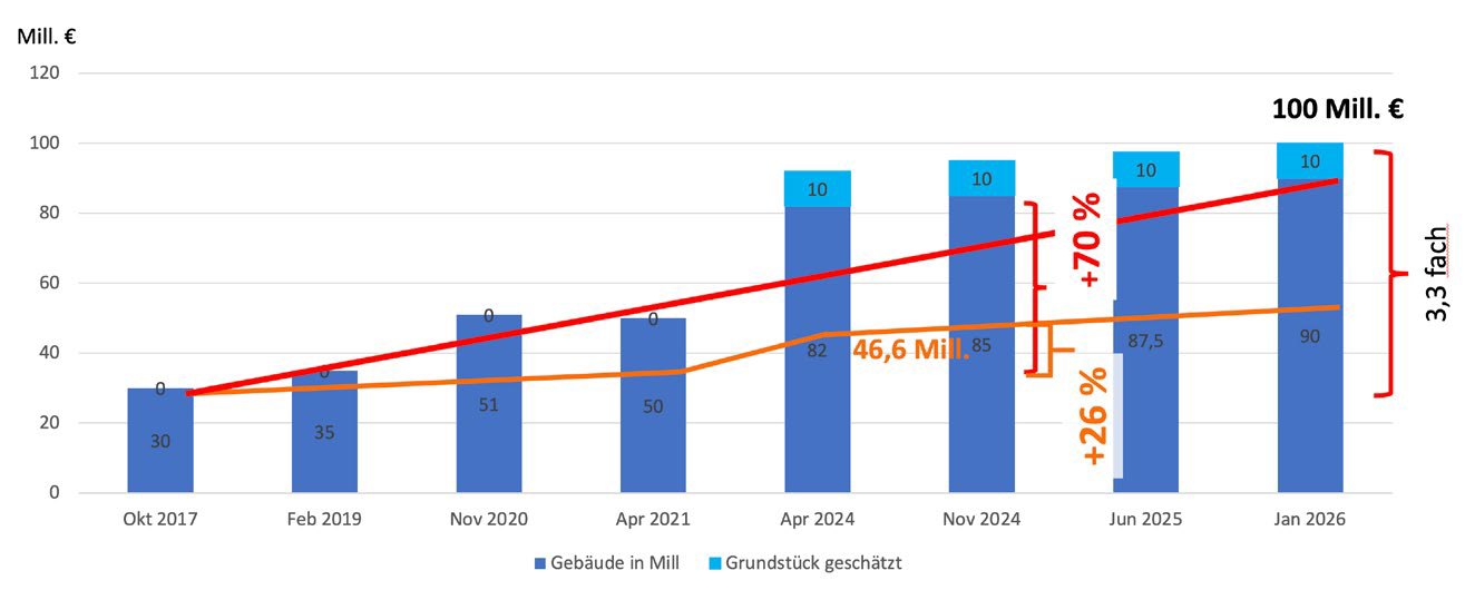 Diagramm der Kostenentwicklung von 30 Mio. Euro 2017 auf 100 Mio. Euro 2026