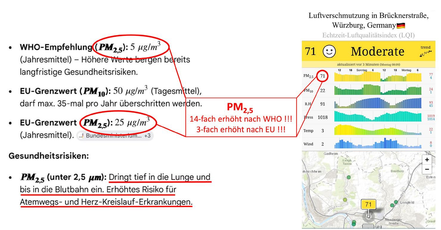 Grenzwerte für Feinstaub und Echtzeit-Luftqualitätsindex in der Brücknerstraße Würzburg