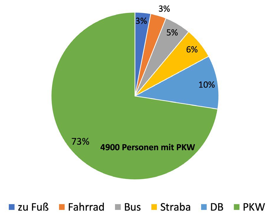 Kreisdiagramm der Anreise: 73 Prozent PKW, 10 Prozent Bahn, 6 Prozent Straßenbahn, 5 Prozent Bus